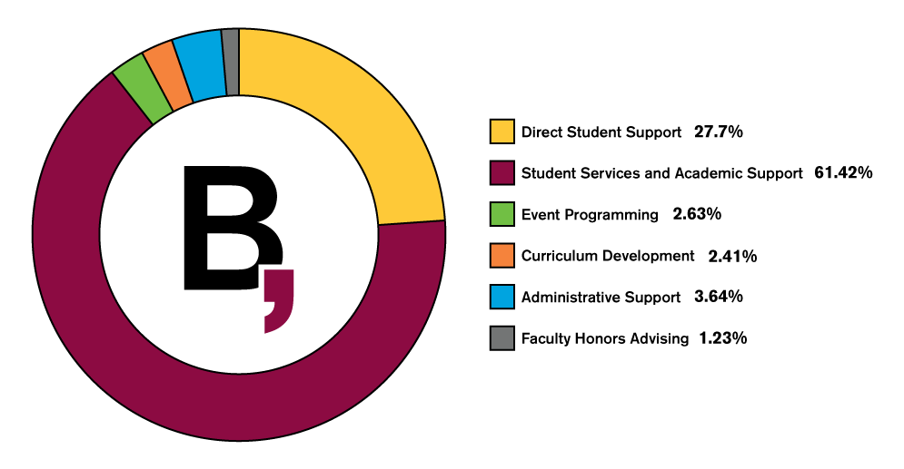 Use of Fee Revenue chart