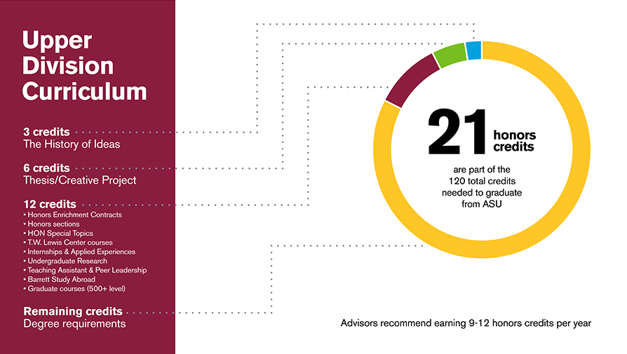 Upper Division Curriculum | Barrett, The Honors College | ASU