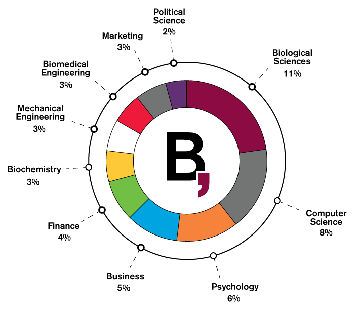 Top 10 majors across the Barrett campuses pie chart graphic